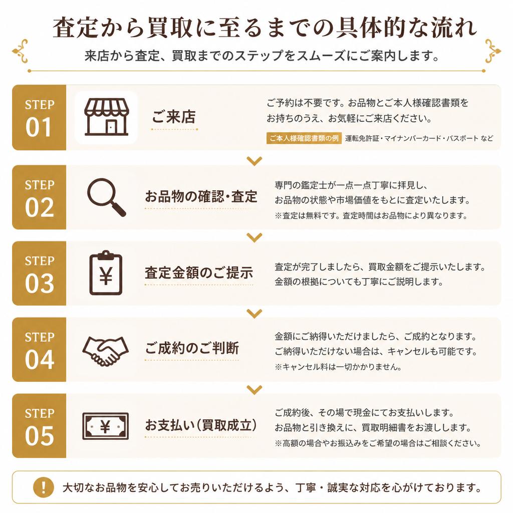 買取の流れ