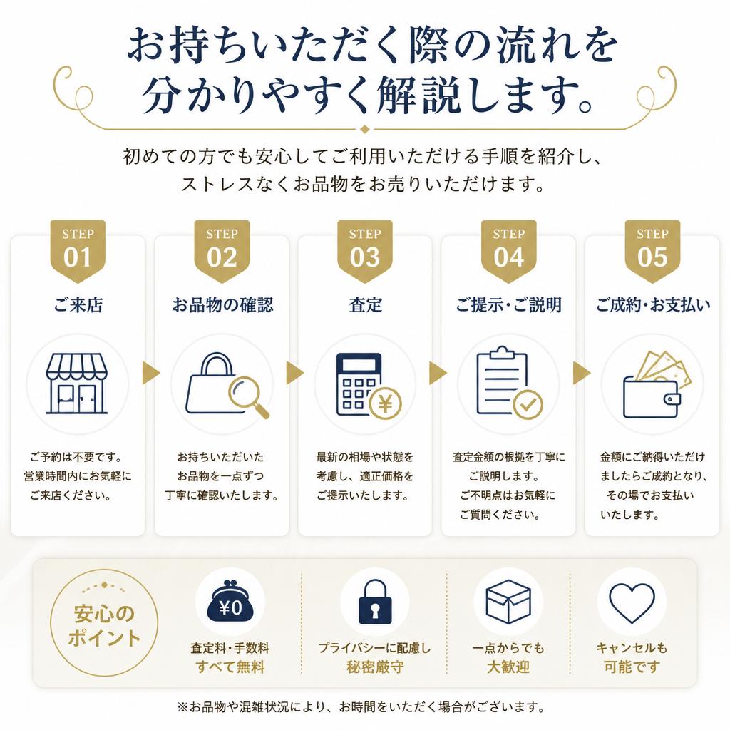 スムーズな買取の流れ